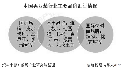 状及竞争格局分析 男西装市场格局较为稳定百家乐网址2020年中国西装行业市场现(图3)