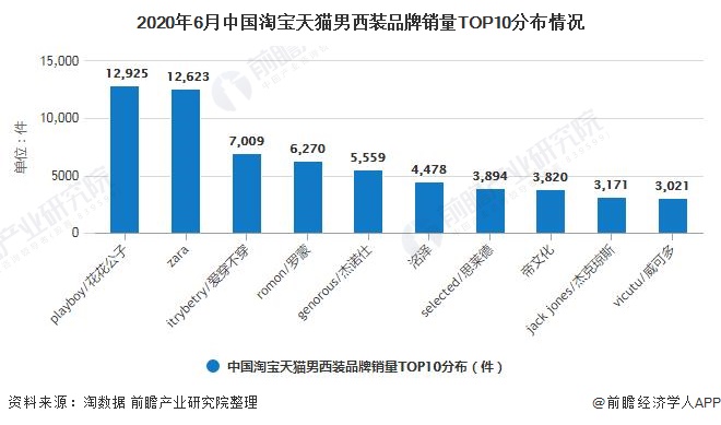 状及竞争格局分析 男西装市场格局较为稳定百家乐网址2020年中国西装行业市场现(图1)